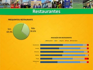 Restaurantes
Sim
69.4%
Não
30.6%
FREQUENTOU RESTAURANTE
0% 10% 20% 30% 40% 50% 60% 70% 80% 90% 100%
Atendimento
Limpeza
Alimentos
Bebidas
Preços
Infraestrutur
a
AVALIAÇÃO DOS RESTAURANTES
Muito Bom Bom Regular Ruim Muito Ruim
 