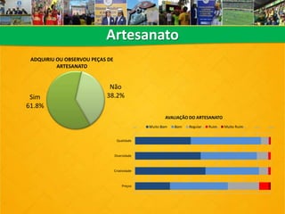 Artesanato
Sim
61.8%
Não
38.2%
ADQUIRIU OU OBSERVOU PEÇAS DE
ARTESANATO
0% 10% 20% 30% 40% 50% 60% 70% 80% 90% 100%
Qualidade
Diversidade
Criatividade
Preços
AVALIAÇÃO DO ARTESANATO
Muito Bom Bom Regular Ruim Muito Ruim
 