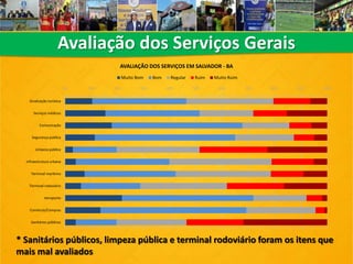 Avaliação dos Serviços Gerais
0% 10% 20% 30% 40% 50% 60% 70% 80% 90% 100%
Sinalização turística
Serviços médicos
Comunicação
Segurança pública
Limpeza pública
Infraestrutura urbana
Terminal marítimo
Terminal rodoviário
Aeroporto
Comércio/Compras
Sanitários públicos
AVALIAÇÃO DOS SERVIÇOS EM SALVADOR - BA
Muito Bom Bom Regular Ruim Muito Ruim
* Sanitários públicos, limpeza pública e terminal rodoviário foram os itens que
mais mal avaliados
 