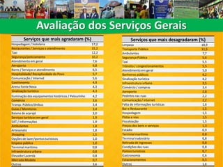 Avaliação dos Serviços Gerais
Serviços que mais agradaram (%)
Hospedagem / hotelaria 17,2
Restaurantes / Serviços e atendimento 15,2
Taxi 12,2
Segurança/policiamento 10,2
Atendimento em geral 7,6
Aeroporto 6,8
Bares / Serviços e atendimento 6,5
Hospitalidade/ Receptividade do Povo 5,7
Comunicação / Internet 5,6
Gastronomia 4,9
Arena Fonte Nova 4,3
Sinalização turística 4,3
Iluminação dos equipamentos históricos / Pelourinho 4,2
Comércio 3,6
Transp. Público/ônibus 3,4
Guias / Monitores 3,4
Baiana de acarajé 3,0
Serviços turístcos em geral 1,9
SAT / Informações 1,9
Ambulantes 1,8
Artesanato 1,8
Shopping 1,5
Opções de lazer/pontos turisticos 1,0
limpeza pública 1,0
Terminal maritimo 0,8
Infraestrutura urbana 0,8
Elevador Lacerda 0,8
Mercado Modelo 0,7
Outros 3,6
Serviços que mais desagradaram (%)
Limpeza 18,9
Transporte Público 11,5
Ambulantes 7,7
Segurança Pública 5,6
Taxi 5,5
Trânsito / congestionamentos 5,5
Atendimento em geral 5,0
Banheiros públicos 4,2
Sinalização turística 4,2
Infraestrutura urbana 3,5
Comércio / compras 3,4
Aeroporto 2,8
Pedintes nas ruas 2,2
Comunicação / internet 2,2
Falta de informações turísticas 1,6
Bar e Restaurante 1,5
Hospedagem 1,5
Pistas e vias 1,5
Fiscalização 1,5
Preços dos bens e serviços 1,3
Estádio 0,9
Terminal marítimo 0,8
Terminal rodoviário 0,8
Retirada de ingressos 0,8
Condições das ruas 0,8
Pontos turisticos 0,7
Gastronomia 0,6
Estacionamentos 0,5
Outros 1,6
 