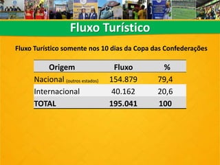 Fluxo Turístico
Origem Fluxo %
Nacional (outros estados) 154.879 79,4
Internacional 40.162 20,6
TOTAL 195.041 100
Fluxo Turístico somente nos 10 dias da Copa das Confederações
 