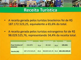 Receita Turística
• A receita gerada pelos turistas brasileiros foi de R$
187.172.523,25, equivalente a 65,6% do total.
• A receita gerada pelos turistas estrangeiros foi de R$
98.029.525,76, representando 34,4% da receita total.
Nacional % Internacional % Total
Fluxo Turístico (nº
absoluto)
154.879 79,4 40.162 20,6 195.041
Receita (R$) 187.172.523,25 65,6 98.029.525,76 34,4 285.202.049,02
 