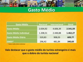 Gasto Médio
* Gasto médio diário individual
Gasto Médio Nacional Internacional Geral
Gasto Médio 2.034,92 4.606,39 2.541,59
Gasto Médio Individual 1.208,51 2.440,88 1.462,27
Gasto Médio Diário 520,83 908,03 609,77
GMDI* 296,42 481,84 340,69
Vale destacar que o gasto médio do turista estrangeiro é mais
que o dobro do turista nacional
 