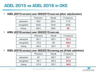 ADEL 2015 vs ADEL 2016 in OKE
§ ADEL (2015 version) over OKE2015 test set (after adjudication)
§ ADEL (2016 version) over OKE2015 test set
§ ADEL (2016 version) over OKE2016 training set (4-fold validation)
2016/05/31 - OKE Challenge at ESWC2016 – Heraklion, Crete - 10
Precision Recall F-measure
extraction 78.2 65.4 71.2
recognition 65.8 54.8 59.8
linking 49.4 46.6 48
Precision Recall F-measure
extraction 85.1 89.7 87.3
recognition 75.3 59 66.2
linking 85.4 42.7 57
Precision Recall F-measure
extraction 81 88.7 84.7
recognition 78.1 85.4 81.6
linking 57.4 55.7 56.5
 