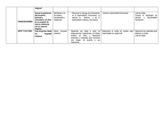 FRANCISCANISMO
religiosa”
Asume la experiencia
del encuentro
personal y
comunitario con Dios
en su proyecto de
vida en coherencia
con su creencia
religiosa
Manifiesta su fe
de manera
comprensible y
respetuosa
- Reconoce el mensaje de la Revelación
en la espiritualidad Franciscana, La
esencia su doctrina y de su
espiritualidad cristiana y franciscana.
Carisma y espiritualidad franciscana Lista de cotejo
Conoce el significado de
carisma y espiritualidad
franciscana.
ARTE Y CULTURA Crea proyectos desde
los lenguajes
artísticos
Aplica procesos
creativos
Desarrolla sus ideas a partir de
observaciones, experiencias y el trabajo
artístico de otros, y selecciona
elementos y materiales para componer
una imagen de acuerdo a sus
intenciones.
Elaboramos el molde de nuestra capa
impermeable con papel kratf
Selecciona los materiales para
elaborar su molde.
Lista de cotejo
 