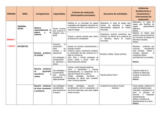 SEMANA ÁREA Competencias Capacidades
Criterios de evaluación
(Desempeños precisados)
Secuencia de actividades
Evidencias
(producciones o
actuaciones) /
Instrumentos de
evaluación
SEMANA 3
1-5 MAYO
PERSONAL
SOCIAL Gestiona
responsablemente el
espacio y el
ambiente.
Genera acciones
para conservar el
ambiente local y
global.
Identifica en su comunidad los lugares
vulnerables ante desastres producidos por
el Fenómeno del Niño y los plasma en un
mapa de riesgos.
Elaboramos un mapa de riesgos para
conocer los elementos y lugares
potencialmente peligrosos en nuestra
comunidad.
Elaboramos un mapa de
riesgos para identificar los
lugares potencialmente
peligrosos.
Rubrica
Propone y ejecuta acciones para reducir
los factores de vulnerabilidad.
Proponemos acciones preventivas que
minimicen los efectos de la presencia de
un fenómeno natural en nuestra
comunidad.
Elaboran un tríptico para
proponer acciones preventivas
que minimicen los efectos de
fenómenos naturales.
Rúbrica
MATEMATICA
Resuelve problemas
de cantidad
Comunica su
comprensión
sobre los
números y las
operaciones.
Usa estrategias y
procedimientos
de estimación y
cálculo.
Expresa con diversas representaciones y
lenguaje numérico
(números, signos y expresiones verbales),
su comprensión del valor posicional de un
digito en números de
cinco cifras y Emplea estrategias de
cálculo mental o escrito, como las
descomposiciones aditivas.
Monedas y billetes. Canjes (cambios)
Resuelven problemas que
involucran equivalencias
entre monedas billetes y
monedas, aplicando la
composición aditiva
para determinar una cantidad.
Rubrica
Resuelve problemas
de regularidad
equivalencia y
cambio.
Usa estrategias y
procedimientos
para encontrar
equivalencias y
reglas generales
Expresa, usando lenguaje algebraico
(ícono y operaciones) y diversas
representaciones, su comprensión de la
regla de formación de un patrón y
Emplea estrategias heurísticas o
estrategias de cálculo para completar,
crear o continuar patrones.
Patrones Aditivos Parte 1
Organizan datos de un
problema en tablas para
visualizar una secuencia
numérica.
Rubrica
Resuelve problemas
de forma, movimiento
y localización.
Usa estrategias y
procedimientos
para orientarse en
el espacio.
Emplea estrategias, recursos y
procedimientos, como la visualización y el
uso de las cuadrículas, para ubicar objetos
usando recursos.
Localización de puntos en el plano
cartesiano
Ubican lugares u objetos en la
cuadrícula utilizando pares
Ordenados y representa en el
plano la ubicación de
personas. Y Interpretan
representaciones
gráficas y simbólicas de
desplazamientos en el plano
Rubrica
 