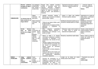 Resuelve problemas
de gestión de datos e
incertidumbre.
Usa estrategias y
procedimientos
para recopilar y
procesar datos.
Recopila datos mediante encuestas
sencillas o entrevistas cortas con
preguntas adecuadas empleando
procedimientos y recursos; los procesa y
organiza en tablas de frecuencias y
gráficos de barras , para describirlos y
analizarlos
.
Organizamos información en tabas de
frecuencia y elaboramos gráficos de
barras.
Construyen tablas de
frecuencia y gráficos de
barras
Rubrica
COMUNICACIÓN Lee diversos tipos de
textos escritos en su
lengua materna”
Obtiene
información del
texto escrito.
-Identifica información explícita y
relevante que se encuentra en distintas
partes del folleto. (díptico)
Leemos un díptico para identificar
información explícita y relevante.
Organizamos en un cuadro de
doble entrada la información
identificada del folleto.
Rubrica
Infiere e interpreta
información del
texto.
-Predice de que tratará el folleto a partir
de algunos indicios
-Explica el tema y el propósito del folleto,
clasificando y sintetizando la
información.
Identificamos información explícita que se
encuentra en distintas partes de un díptico
Identificamos información
explícita del díptico leído
desarrollando preguntas de
comprensión.
Rúbrica
Escribe diversos
tipos de textos
escritos en su lengua
materna
Utiliza
convenciones del
lenguaje escrito
de forma
pertinente.
Utiliza categorías gramaticales
(sustantivos, adjetivos, posesivos y
demostrativos) que contribuyan a dar
sentido a su folleto.
Elaboramos nuestro primer borrador de
un díptico sobre el proceso de
elaboración del repelente casero.
.Escribe su texto teniendo en
cuenta el propósito, a quién va
dirigido y su estructura.
Rúbrica
Organiza y
desarrolla las
ideas de forma
coherente y
cohesionada
- Adecúa su folleto a la situación
comunicativa considerando el propósito
comunicativo, el destinatario y las
características más comunes del tipo
textual.
- Distingue el registro formal del informal;
en el texto descriptivo que escribe; para
ello, recurre a su experiencia y a
algunas fuentes de información
complementaria.
- Escribe su texto de forma coherente y
cohesionada.
- Ordena las ideas en torno al tema y las
desarrolla para ampliar la información,
sin contradicciones, reiteraciones
innecesarias o digresiones.
Revisamos y reescribimos nuestro díptico. Revisa y mejora su escrito de
manera que cumpla con el
propósito de informar.
Rúbrica
CIENCIA Y
TECNOLOGÍA
Indaga mediante
métodos científicos
para
construir sus
conocimientos
Evalúa y
comunica el
proceso y
resultados de su
indagación.
Comunica las conclusiones de su
indagación y lo que aprendió usando
conocimientos científicos, así como el
procedimiento, los logros y las
dificultades que tuvo durante su
¿Cuáles son los efectos del cambio
climático sobre la salud humana?
. Presentación de su plan de
indagación.
Lista de cotejo
 