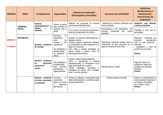 SEMANA ÁREA Competencias Capacidades
Criterios de evaluación
(Desempeños precisados)
Secuencia de actividades
Evidencias
(producciones o
actuaciones) /
Instrumentos de
evaluación
SEMANA 4
8-12 MAYO
PERSONAL
SOCIAL
Gestiona
responsablemente el
espacio y el
ambiente.
Genera acciones
para conservar el
ambiente local y
global.
Defiende sus propuestas de acciones
preventivas fundamentándolas.
Debatimos las acciones preventivas que
hemos propuesto.
Debatimos para defender
nuestras propuestas.
Da a conocer sus acciones preventivas a
través de la presentación de trípticos.
Comunicamos a sus compañeros las
acciones preventivas que hemos
propuesto.
Presentan a nivel aula su
spropuestas.
MATEMATICA
Resuelve problemas
de cantidad
Comunica su
comprensión
sobre los
números y las
operaciones.
Usa estrategias y
procedimientos
de estimación y
cálculo.
Expresa con diversas representaciones y
lenguaje numérico
(números, signos y expresiones verbales),
su comprensión del valor posicional de un
digito en números de
cinco cifras y Emplea estrategias de
cálculo mental o escrito, como las
descomposiciones aditivas.
Resolvemos problemas variados sobre la
comprensión del valor posicional de un
digito en números de cinco cifras.
Resuelven problemas que
involucran equivalencias
entre su valor posicional ,
redondeo ,
, comparación y orden de
números de cinco cifras
Rubrica
Resuelve problemas
de regularidad
equivalencia y
cambio.
Usa estrategias y
procedimientos
para encontrar
equivalencias y
reglas generales
Expresa, usando lenguaje algebraico
(ícono y operaciones) y diversas
representaciones, su comprensión de la
regla de formación de un patrón y
Emplea estrategias heurísticas o
estrategias de cálculo para completar,
crear o continuar patrones.
Patrones Aditivos –Parte2
Organizan datos de un
problema en tablas para
visualizar una secuencia
Numérica.
Rubrica
Resuelve problemas
de forma, movimiento
y localización.
Comunica su
comprensión
sobre las formas
y relaciones
geométricas
Expresa con dibujos su comprensión sobre
líneas perpendiculares y paralelas usando
lenguaje geométrico.
Rectas paralelas y secantes Analizan la representación de
rectas paralelas y secantes en
su contexto y las grafican
en un mapa o croquis.
Rubrica
 