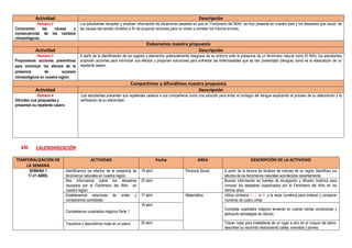 Actividad Descripción
Semana 2
Conocemos las causas y
consecuencias de los cambios
climatológicos.
Los estudiantes recopilan y analizan información de situaciones pasadas en que el l Fenómeno del NIiño se hizo presente en nuestro país y los desastres que causó, de
las causas del cambio climático a fin de proponer acciones para no volver a cometer los mismos errores.
Elaboramos nuestra propuesta
Actividad Descripción
Semana 3
Proponemos acciones preventivas
para minimizar los efectos de la
presencia de sucesos
climatológicos en nuestra región.
A partir de la identificación de los lugares y elementos potencialmente riesgosos de su entorno ante la presencia de un fenómeno natural como El Niño, los estudiantes
proponen acciones para minimizar sus efectos y proponen soluciones para enfrentar las enfermedades que se han presentado (dengue) como es la elaboración de un
repelente casero.
Compartimos y difundimos nuestra propuesta
Actividad Descripción
Semana 4
Difunden sus propuestas y
presentan su repelente casero
Los estudiantes presentan sus repelentes caseros a sus compañeros como una solución para evitar el contagio del dengue explicando el proceso de su elaboración y la
verificación de su efectividad.
VII. CALENDARIZACIÓN
TEMPORALIZACIÓN DE
LA SEMANA
ACTIVIDAD Fecha AREA DESCRIPCIÓN DE LA ACTIVIDAD
SEMANA 1
17-21 ABRIL
Identificamos los efectos de la presencia de
fenómenos naturales en nuestra región.
18 abril Personal Social A partir de la lectura de titulares de noticias de su región identifican los
efectos de los fenómenos naturales acontecidos recientemente.
Nos informamos sobre los desastres
causados por el Fenómeno del Niño en
nuestra región.
20 abril Buscan información en fuentes de divulgación y difusión histórica para
conocer los desastres ocasionados por el Fenómeno del Niño en los
últimos años.
Establecemos relaciones de orden y
comparamos cantidades.
17 abril Matemática Utiliza símbolos >, < o = y la recta numérica para ordenar y comparar
números de cuatro cifras
Completamos cuadrados mágicos Parte 1
18 abril
Completa cuadrados mágicos teniendo en cuenta ciertas condiciones y
aplicando estrategias de cálculo.
Trazamos y describimos rutas en un plano 20 abril Trazan rutas para trasladarse de un lugar a otro en el croquis del plano,
describen su recorrido relacionando calles, avenidas y jirones.
 