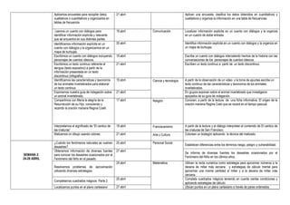 Aplicamos encuestas para recopilar datos
cualitativos o cuantitativos y organizarlos en
tablas de frecuencia
21 abril Aplican una encuesta, clasifica los datos obtenidos en cuantitativos y
cualitativos y organiza la información en una tabla de frecuencias.
Leemos un cuento con diálogos para
identificar información explícita y relevante
que se encuentra en sus distintas partes.
18 abril Comunicación Localizan información explicita en un cuento con diálogos y la organiza
en un cuadro de doble entrada.
Identificamos información explícita en un
cuento con diálogos y la organizamos en un
mapa de burbujas.
20 abril Identifica información explícita en un cuento con diálogos y la organiza en
un mapa de burbujas.
Escribimos un cuento con diálogos incluyendo
personajes de cuentos clásicos.
19 abril Escribe un cuento con diálogos intercalando hechos de la historia con las
conversaciones de los personajes de cuentos clásicos.
Escribimos un texto continuo referente al
dengue (texto expositivo) a partir de la
información presentada en un texto
discontinuo (infografía)
21 abril Escriben un texto continuo a partir de un texto discontinuo.
Identificamos las características y taxonomía
de los animales invertebrados para elaborar
un texto continuo.
19 abril Ciencia y tecnología A partir de la observación de un video y la toma de apuntes escribe un
texto continuo de las características y taxonomía de los animales
invertebrados.
Exponemos nuestra guía de indagación sobre
un animal invertebrado.
21 abril En grupos exponen sobre el animal invertebrado que investigaron
apoyados de su guía de indagación.
Compartimos con María la alegría de la
Resurrección de su Hijo, conociendo y
rezando la oración mariana Regina Coelli.
17 abril Religión Conocen, a partir de la lectura de una ficha informativa. El origen de la
oración mariana Regina Coeli que se rezará en el tiempo pascual.
Interpretamos el significado de “El cantico de
las criaturas”
18 abril Franciscanismo A partir de la lectura y el diálogo interpretan el contenido de El cantico de
las criaturas de San Francisco.
Matizamos un dibujo usando colores. 21 abril Arte y Cultura Colorean un bodegón aplicando la técnica del matizado.
SEMANA 2:
24-28 ABRIL
¿Cuándo los fenómenos naturales se vuelven
desastres?
25 abril Personal Social
Establecen diferencias entre los términos riesgo, peligro y vulnerabilidad.
Obtenemos información de diversas fuentes
para conocer los desastres ocasionados por el
Fenómeno del Niño en el pasado.
27 abril
Se informa de diversas fuentes los desastres ocasionados por el
Fenómeno del Niño en los últimos años.
Resolvemos problemas de aproximación
utilizando diversas estrategias.
24 abril Matemática Utilicen la recta numérica como estrategia para aproximar números a la
decena de millar más cercana. y estrategias de cálculo mental para
aproximar una misma cantidad al millar y a la decena de millar más
cercana.
Completamos cuadrados mágicos Parte 2
25 abril Completa cuadrados mágicos teniendo en cuenta ciertas condiciones y
aplicando estrategias de cálculo.
Localizamos puntos en el plano cartesiano 27 abril Ubican puntos en un plano cartesiano a través de pares ordenados.
 