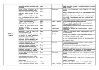 Organizamos información en tablas de conteo
y frecuencia.
28 abril Aplican una encuesta y procesan la información en una tabla de conteo y
otra de frecuencia.
Leemos un díptico del Fenómeno del Niño
costero para identificar información explícita.
25 abril Comunicación Identifican información explícita en un texto y la organizan en un cuadro
sinóptico.
Identificamos información explícita que se
encuentra en distintas partes de un folleto.
(díptico)
27 abril
Identifican información explícita en cada una de las partes que conforman
un díptico.
Escribimos nuestro primer borrador de un
díptico sobre los efectos del cambio climático
en el Perú.
26 abril Elaboran el primer borrador de su díptico teniendo en cuenta el propósito,
características y estructura de este tipo de texto e incluye en su escrito
prefijos y sufijos.
Revisamos y reescribimos nuestro díptico. 28 abril Asumen el rol de escritores y editores al revisar y mejorar su díptico.
¿Todos los mosquitos son iguales? 26 abril Ciencia y Tecnología Escriben hipótesis sobre la pregunta de investigación.
¿Qué mosquito trasmite el dengue? 28 abril A partir de un plan de indagación previo para responder la pregunta de
investigación, elaboran sus conclusiones.
El papel de la Iglesia católica ante las
situaciones de desastre.
24 abril Religión Investiga sobre las acciones ejecutadaspor la Iglesia para ayudar en
situaciones de desastre.
Conocemos el carisma y espiritualidad
franciscana.
25 abril Franciscanismo Sigue el ejemplo de vida de San Francisco tras conocer su carisma y
espiritualidad.
Elaboramos el molde de nuestra capa
impermeable con papel kratf.
28 abril Arte y Cultura Utilizando una prenda de vestir personal (polera), elaboran el molde de
su capa impermeable.
SEMANA 3:
1-5 MAYO
Elaboramos un mapa de riesgos para conocer
los elementos y lugares potencialmente
peligrosos en nuestra comunidad.
2 mayo Personal
Investigan sobre los elementos y lugares potencialmente peligrosos de su
comunidad para elaborar un mapa de riesgos.
Proponemos acciones preventivas que
minimicen los efectos de la presencia de un
fenómeno natural en nuestra comunidad.
4 mayo
En grupos proponen acciones de prevención para minimizar la presencia
de un fenómeno natural.
Resolvemos problemas que involucran
equivalencias entre monedas y billetes.
1 mayo Matemática Resuelve situaciones problemáticas estableciendo equivalencias entre
cantidades con monedas y billetes.
Empleamos estrategias heurísticas y de
cálculo para completar patrones aditivos.
2 mayo Completa patrones aditivos empleando estrategias diversas..
Localizamos puntos en el plano cartesiano. 4 mayo Ubica puntos en el plano cartesiano empleando pares ordenados.
Organizamos información en tablas de
frecuencia y elaboramos gráficos de barras.
5 mayo Interpreta información de los resultados de una encuesta para organizarla
en tablas de frecuencia y representarla con un gráfico de barras.
Leemos un díptico para identificar información
explícita y relevante.
2 mayo Comunicación Identifican información explícita en un texto y la organizan en un cuadro
sinóptico
Identificamos información explícita que se
encuentra en distintas partes de un díptico
4 mayo Identifican información explícita en cada una de las partes que conforman
un díptico.
Elaboramos nuestro primer borrador de un
díptico sobre el proceso de elaboración del
repelente casero.
3 mayo Elaboran el primer borrador de su díptico teniendo en cuenta el propósito,
características y estructura de este tipo de texto e incluye en su escrito
posesivos y demostrativos.
Revisamos y reescribimos nuestro díptico. 5 mayo Asumen el rol de escritores y editores al revisar y mejorar su díptico
¿Cuáles son los efectos del cambio climático 3 de mayo Ciencia y Tecnología Identifica los efectos del cambio climático a partir de sus propias
 