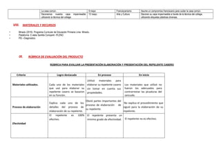 La casa común. 9 mayo Franciscanismo Asume un compromiso franciscano para cuidar la casa común.
Decoramos nuestra capa impermeable
utilizando la técnica del collage.
12 mayo Arte y Cultura Decoran su capa impermeable a través de la técnica del collage,
utilizando etiquetas plásticas diversas.
VIII. MATERIALES Y RECURSOS
• Minedu (2016). Programa Curricular de Educación Primaria Lima: Minedu.
• Plataforma E-stela Santilla Compartir -PLENO
• PEI –Diagnostico.
IX. RÚBRICA DE EVALUACIÓN DEL PRODUCTO
RÚBRICA PARA EVALUAR LA PRESENTACIÓN ELABORACIÓN Y PRESENTACIÓN DEL REPELENTE CASERO
Criterio Logro destacado En proceso En inicio
Materiales utilizados. Cada uno de los materiales
que usó para elaborar su
repelente casero se basaron
en su función.
Utilizó materiales para
elaborar su repelente casero
sin tomar en cuenta sus
propiedades.
Los materiales que utilizó no
fueron los adecuados para
contrarrestar las picaduras del
zancudo.
Proceso de elaboración
Explica cada uno de los
detalles del proceso de
elaboración de su repelente.
Obvió partes importantes del
proceso de elaboración de
su repelente.
No explica el procedimiento que
siguió para la elaboración de su
repelente.
Efectividad
El repelente es 100%
efectivo.
El repelente presenta un
mínimo grado de efectividad. El repelente no es efectivo.
 