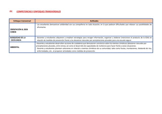 IV. COMPETENCIAS Y ENFOQUES TRANSVERSALES
Enfoque transversal Actitudes
ORIENTACIÓN AL BIEN
COMÚN
- Los estudiantes demuestran solidaridad con sus compañeros en toda situación, en la que padecen dificultades que rebasan sus posibilidades de
afrontarlos.
BUSQUEDAD DE LA
EXCELENCIA
- Docentes y estudiantes adquieren y emplean estrategias para recoger información, organizar y elaborar (mencionar el producto de la EDA) en
relación de medidas de prevención frente a los desastres naturales por precipitaciones pluviales para una escuela segura
AMBIENTAL
-Docentes y estudiantes desarrollan acciones de ciudadanía que demuestren conciencia sobre los eventos climáticos (desastres naturales por
precipitaciones pluviales, entre otros), así como el desarrollo de capacidades de resiliencia para hacer frente a estas situaciones.
- Docente y estudiantes plantean soluciones en relación a eventos climáticos de su comunidad, tales como lluvias, inundaciones, desborde de ríos,
enfermedades, etc., al proponer actividades como medidas de prevención.
 
