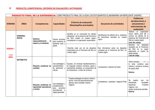 V. PRODUCTO, COMPETENCIAS, CRITERIOS DE EVALUACIÓN Y ACTIVIDADES
PRODUCTO FINAL DE LA EXPERIENCIA: COMO PRODUCTO FINAL DE LA EDA LOS ESTUDIANTES ELABORARÁN UN REPELENTE CASERO.
SEMANA ÁREA Competencias Capacidades
Criterios de evaluación
(Desempeños precisados)
Secuencia de actividades
Evidencias
(producciones o
actuaciones) /
Instrumentos de
evaluación
SEMANA 1
17-21
ABRIL
PERSONAL
SOCIAL Gestiona
responsablemente el
espacio y el ambiente.
.
Genera acciones
para conservar el
ambiente local y
global.
Identifica en su comunidad los efectos
(desastres) de la presencia del Fenómeno
del Niño costero en nuestra región,
completando un organizador causa-efecto.
Identificamos los efectos de la presencia
de fenómenos naturales en nuestra
región.
.Elabora un organizador
causa- efecto para dar a
conocer los efectos de la
presencia del Fenómeno del
Niño en nuestra región.
Lista de cotejo
Describe cada uno de los desastres
ocasionados por el Fenómeno del Niño en
nuestra región.
Nos informamos sobre los desastres
causados por el Fenómeno del Niño en
nuestra región.
Describe los desastres
causados por el Fenómeno
del Niño en su región
elaborando un cuadro de
doble entrada.
Lista de cotejo
MATEMATICA
Resuelve problemas de
cantidad.
Usa estrategias y
procedimientos
de estimación y
cálculo.
Expresa, con diversas representaciones y
en lenguaje numérico (números, signos y
expresiones verbales), su comprensión de
la comparación y orden de números.
Comparación y relación de Orden
Utiliza símbolos >, < o = y
la recta numérica para
ordenar y comparar números
de cuatro cifras
Rubrica
Resuelve problemas de
regularidad equivalencia
y cambio
Usa estrategias y
procedimientos
para encontrar
equivalencias y
reglas generales.
Emplea estrategias de cálculo mental o
escrito, como las descomposiciones
aditivas ,para completar cuadros
mágicos.
Completamos cuadrados mágicos!-Parte
1
Se espera que los
estudiantes completen
esquemas (Cuadros
mágicos ) con
ciertas condiciones sencillas
Rubrica
 