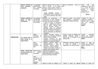 Resuelve problemas de
forma, movimiento y
localización.
Usa estrategias y
procedimientos
para orientarse
en el espacio.
Establece relaciones entre los datos al
ubicar el recorrido de los objetos,
personas y lugares cercanos, teniendo a
los objetos y lugares fijos como puntos de
referencia.
-Emplea estrategias, recursos y
procedimientos, como la visualización y
el uso de las cuadrículas, para ubicar
objetos
Trazamos y describimos rutas en el
plano
Trazan rutas para
trasladarse de un lugar a otro
en el croquis del plano,
describen su recorrido
relacionando calles,
avenidas y jirones.
Rubrica
Resuelve problemas de
gestión de datos e
incertidumbre.
Usa estrategias y
procedimientos
para recopilar y
procesar datos.
Representa las características y el
comportamiento de datos cualitativos y
cuantitativos discretos de una población,
a través de tablas de frecuencias
simples en situaciones de interés o
tema de estudio. Recopila datos
mediante encuestas sencillas o
entrevistas cortas con preguntas
adecuadas empleando procedimientos y
recursos; los procesa y organiza en
tablas de frecuencias, para describirlos
y analizarlos.
Aplicamos encuestas para recopilar
datos cualitativos o cuantitativos y
organizarlos en tablas de frecuencia
Clasifiquen los datos en
Cualitativos y cuantitativos.
Organicen datos en tablas
para que interpreten
resultados.
Rubrica
COMUNICACIÓN Lee diversos tipos de
textos escritos en su
lengua materna”
Obtiene
información del
texto escrito.
-Identifica información explícita y
relevante que se encuentra en distintas
partes del cuento con diálogos.
-Distingue información de otra
semejante, en la que selecciona datos
específicos en el cuento con diálogos.
Leemos un cuento con diálogos para
identificar información explícita y
relevante que se encuentra en sus
distintas partes.
Localizan información
explícita para responder
preguntas de comprensión.
Rúbrica
Infiere e
interpreta
información del
texto.
Establece relaciones lógicas de
semejanza-diferencia a partir de
información relevante explícita e
implícita de un cuento con diálogos.
-Predice de que tratará el cuento con
diálogos a partir de algunos indicios.
Identificamos información explícita en
un cuento con diálogos y la
organizamos en un mapa de burbujas.
Elaboran un mapa de
burbujas con la información
explícita identificada en el
texto.
Rúbrica
Escribe diversos tipos
de textos escritos en su
lengua materna
Adecúa el texto a
la situación
comunicativa.
-Utiliza recursos gramaticales (
sustantivos) y ortográficos ( la raya) y
emplea adjetivaciones para caracterizar
personas, personajes y escenarios.
Utiliza
convenciones del
lenguaje escrito
de forma
pertinente
Organiza y -Adecúa el cuento con diálogos a la - Escribe un cuento con diálogos -Escriben un cuento con
 