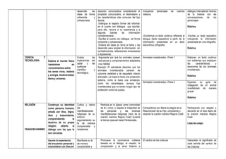 desarrolla las
ideas de forma
coherente y
cohesionada
situación comunicativa considerando el
propósito comunicativo, el destinatario y
las características más comunes del tipo
textual.
-Distingue el registro formal del informal;
en el cuento con diálogos que escribe;
para ello, recurre a su experiencia y a
algunas fuentes de información
complementaria.
-Escribe el cuento con diálogos de forma
coherente y cohesionada.
-Ordena las ideas en torno al tema y las
desarrolla para ampliar la información, sin
contradicciones, reiteraciones innecesarias
o digresiones.
incluyendo personajes de cuentos
clásicos.
-Escribimos un texto continuo referente al
dengue (texto expositivo) a partir de la
información presentada en un texto
discontinuo (infografía
diálogos intercalando hechos
de la historia con las
conversaciones de los
personajes.
Rúbrica
-Escribe un texto expositivo
incluyendo la información
presentada en una infografía.
Rúbrica
CIENCIA Y
TECNOLOGÍA Explica el mundo físico
basándose en
conocimientos sobre
los seres vivos, materia
y energía, biodiversidad,
tierra y universo.
Evalúa las
implicancias del
saber y del
quehacer
científico y
tecnológico.
Argumenta por qué los animales poseen
estructuras y comportamientos adaptados
a su hábitat.
Ejemplo: El estudiante describe qué los
animales invertebrados carecen de
columna vertebral y de esqueleto interno
articulado. La mayoría tiene una protección
externa, como si fuera una armadura,
como los escarabajos, aunque hay
invertebrados que no tienen ningún tipo de
protección como los pulpos.
Animales invertebrados –Parte 1 Elaboran un texto continuo
con subtemas que expliquen
las características y
taxonomía de los animales
invertebrado.
Rúbrica
Animales invertebrados –Parte 2 Exponen su guía de
indagación de un animal
invertebrado de manera
grupal.
Rúbrica
RELIGIÓN
FRANCISCANISMO
Construye su identidad
como persona humana,
amada por dios, digna,
libre y trascendente,
comprendiendo la
doctrina de su propia
religión, abierto al
diálogo con las que le
son cercanas.
Cultiva y valora
las
manifestaciones
religiosas de su
entorno
argumentando su
fe de manera
comprensible y
respetuosa
Participa en la Iglesia como comunidad
de fe y amor, y respeta la integridad de
las personas y las diversas
manifestaciones religiosas (rezo de la
oración mariana Regina Coeli) durante
el tiempo pascual hasta Pentecostés.
Compartimos con María la alegría de la
Resurrección de su Hijo, conociendo y
rezando la oración mariana Regina Coelli.
Participando con respeto y
devoción en el rezo diario de
la oración mariana Regina
Coeli.
Lista de cotejo
Asume la experiencia
del encuentro personal y
comunitario con Dios en
Manifiesta su fe
de manera
comprensible y
Promueve la convivencia cristiana
basada en el diálogo, el respeto, la
comprensión y el amor fraterno a
El cantico de las criaturas Interpretan el significado de
cada estrofa del cantico de
las criaturas
 