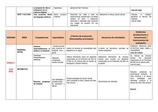 su proyecto de vida en
coherencia con su
creencia religiosa
respetuosa ejemplo de San Francisco
Lista de cotejo
ARTE Y CULTURA Crea proyectos desde
los lenguajes artísticos
Aplica procesos
creativos
Desarrolla sus ideas a partir de
observaciones, experiencias y el trabajo
artístico de otros, y selecciona
elementos y materiales para componer
una imagen de acuerdo con sus
intenciones.
Matizamos un dibujo usando colores. Colorean un bodegón
aplicando la técnica del
matizado.
Lista de cotejo
SEMANA ÁREA Competencias Capacidades
Criterios de evaluación
(Desempeños precisados)
Secuencia de actividades
Evidencias
(producciones o
actuaciones) /
Instrumentos de
evaluación
SEMANA 2
24-28
ABRIL
PERSONAL
SOCIAL
Gestiona
responsablemente el
espacio y el ambiente
. Genera acciones
para conservar el
ambiente local y
global
Explica los factores de vulnerabilidad ante
desastres en su región.
¿Cuándo los fenómenos naturales se
vuelven desastres?
Establecen diferencias entre
los términos riesgo, peligro y
vulnerabilidad.
Lista de cotejo
Construye
interpretaciones
históricas
Interpreta
críticamente
fuentes diversas.
Obtiene información sobre los desastres
ocasionados por el Fenómeno del Niño en
el Perú en los últimos años en fuentes de
divulgación y difusión histórica.
Obtenemos información de diversas
fuentes para conocer los desastres
ocasionados por el Fenómeno del Niño en
el pasado.
Se informa de diversas
fuentes los desastres
ocasionados por el Fenómeno
del Niño en los últimos años.
Lista de cotejo
MATEMATICA
Resuelve problemas
de cantidad.
Usa estrategias y
procedimientos
de estimación y
cálculo.
Emplea estrategias de cálculo mental,
como completar al millar y decena de millar
más cercana.
.
Aproximación por redondeo
Resuelve problemas de
aproximación utilizando la
recta numérica y el cálculo
como estrategias para
redondear números a la
decena de millar más cercana.
.
Rubrica
 