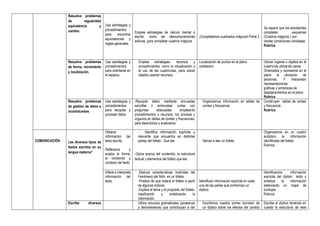 Resuelve problemas
de regularidad
equivalencia y
cambio.
Usa estrategias y
procedimientos
para encontrar
equivalencias y
reglas generales
Emplea estrategias de cálculo mental o
escrito, como las descomposiciones
aditivas ,para completar cuadros mágicos
¡Completamos cuadrados mágicos!-Parte 2
Se espera que los estudiantes
completen esquemas
(Cuadros mágicos ) con
ciertas condiciones complejas
Rubrica
Resuelve problemas
de forma, movimiento
y localización.
Usa estrategias y
procedimientos
para orientarse en
el espacio.
Emplea estrategias, recursos y
procedimientos, como la visualización y
el uso de las cuadrículas, para ubicar
objetos usando recursos.
Localización de puntos en el plano
cartesiano
Ubican lugares u objetos en la
cuadrícula utilizando pares
Ordenados y representa en el
plano la ubicación de
personas. Y Interpretan
representaciones
gráficas y simbólicas de
desplazamientos en el plano
Rubrica
Resuelve problemas
de gestión de datos e
incertidumbre.
Usa estrategias y
procedimientos
para recopilar y
procesar datos.
-Recopila datos mediante encuestas
sencillas o entrevistas cortas con
preguntas adecuadas empleando
procedimientos y recursos; los procesa y
organiza en tablas de conteo y frecuencias,
para describirlos y analizarlos
.
Organizamos información en tablas de
conteo y frecuencia
Construyen tablas de conteo
y frecuencia
Rubrica
COMUNICACIÓN Lee diversos tipos de
textos escritos en su
lengua materna”
Obtiene
información del
texto escrito.
Reflexiona y
evalúa la forma,
el contenido y
contexto del texto
- Identifica información explícita y
relevante que encuentra en distintas
partes del folleto. Que lee.
-Opina acerca del contenido, la estructura
textual y elementos del folleto que lee.
Vamos a leer un folleto
Organizamos en un cuadro
sinóptico la información
identificada del folleto.
Rubrica
Infiere e interpreta
información del
texto.
-Deduce características implícitas del
Fenómeno del Niño en un folleto.
-Predice de que tratará el folleto a partir
de algunos indicios
-Explica el tema y el propósito del folleto,
clasificando y sintetizando la
información.
Identifican información explícita en cada
una de las partes que conforman un
díptico.
Identificamos información
explícita del díptico leído y
sintetiza la información
elaborando un mapa de
burbujas.
Rúbrica
Escribe diversos Utiliza recursos gramaticales (posesivos
y demostrativos) que contribuyan a dar
Escribimos nuestro primer borrador de
un díptico sobre los efectos del cambio
Escribe el díptico teniendo en
cuenta la estructura de este
 