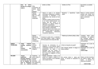 tipos de textos
escritos en su lengua
materna
Utiliza
convenciones del
lenguaje escrito
de forma
pertinente.
sentido a su folleto. climático en el Perú. tipo de texto y su propósito.
Rúbrica
Organiza y
desarrolla las
ideas de forma
coherente y
cohesionada
- Adecúa el cuento a la situación
comunicativa considerando el propósito
comunicativo, el destinatario y las
características más comunes del tipo
textual.
- Distingue el registro formal del informal;
en el cuento problema-solución que
escribe; para ello, recurre a su
experiencia y a algunas fuentes de
información complementaria.
- Escribe el cuento problema-solución de
forma coherente y cohesionada.
- Ordena las ideas en torno al tema y las
desarrolla para ampliar la información,
sin contradicciones, reiteraciones
innecesarias o digresiones.
Revisamos y reescribimos nuestro
díptico.
Revisa su primero borrando
teniendo para verificar que
cumpla con el propósito del
texto y su estructura.
Rúbrica
Organiza y
desarrolla las
ideas de forma
coherente
y cohesionada.
Incorpora en su texto corto un vocabulario
que incluye prefijos y sufijos, y algunos
términos propios de los campos del saber.
Palabras que contienen prefijos y sufijos Construye textos cortos
completando con palabras
que contengan prefijos o
sufijos. Guíate de las palabras
entre paréntesis.
CIENCIA Y
TECNOLOGÍA
Indaga mediante
métodos científicos
para
construir sus
conocimientos
Evalúa y
comunica el
proceso y
resultados de su
indagación.
Comunica las conclusiones de su
indagación y lo que aprendió usando
conocimientos científicos, así como el
procedimiento, los logros y las
dificultades que tuvo durante su
desarrollo. Propone algunas mejoras.
Da a conocer su indagación en forma
oral o escrita.
¿Todos los mosquitos son iguales?
Presentación de su plan de
indagación.
Lista de cotejo
¿Qué mosquito trasmite el dengue en
nuestra localidad?
Presentación de su plan de
indagación.
Lista de cotejo
RELIGIÓN “Asume la
experiencia del
encuentro personal y
comunitario con dios
en su proyecto de
vida en coherencia
con su creencia
Transforma su
entorno desde el
encuentro
personal y
comunitario con
Dios y desde la fe
que profesa.
Participa activamente y motiva a los
demás en el respeto y cuidado de sí
mismos, del prójimo y de la naturaleza
como creación de Dios.
Qué acciones realiza la Iglesia para
ayudar al hermano en situaciones de
desastre
Elabora una lista de acciones
que realiza la iglesia para
ayudar al hermano en
situaciones de desastre
Lista de cotejo
 
