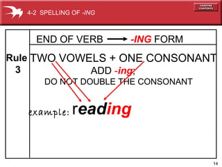 14
END OF VERB -ING FORM
TWO VOWELS + ONE CONSONANT
ADD -ing;
DO NOT DOUBLE THE CONSONANT
reading
Rule
3
example:
4-2 SPELLING OF -ING
 