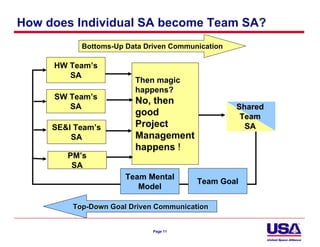 How does Individual SA become Team SA?
           Bottoms-Up Data Driven Communication

     HW Team’s
        SA
                        Then magic
                        happens?
     SW Team’s
                        No, then
        SA                                        Shared
                        good                       Team
     SE&I Team’s        Project                     SA
         SA             Management
                        happens !
        PM’s
         SA
                      Team Mental
                                        Team Goal
                         Model

         Top-Down Goal Driven Communication


                             Page 11
 