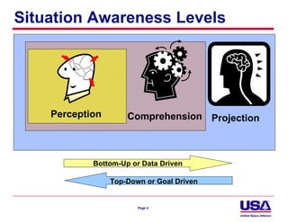 Situation Awareness Levels




    Perception       Comprehension Projection



            Bottom-Up or Data Driven

                 Top-Down or Goal Driven


                        Page 4
 