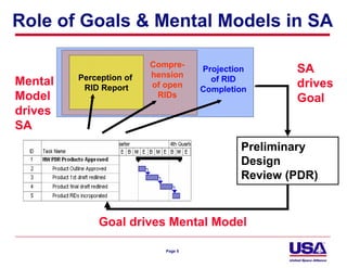 Role of Goals & Mental Models in SA

                         Compre-
                         hension
                                     Projection      SA
         Perception of                 of RID
Mental    RID Report     of open                     drives
                                     Completion
Model                     RIDs
                                                     Goal
drives
SA
                                             Preliminary
                                             Design
                                             Review (PDR)


             Goal drives Mental Model

                            Page 5
 