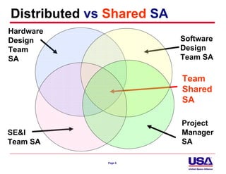 Distributed vs Shared SA
Hardware
Design                     Software
Team                       Design
SA                         Team SA

                           Team
                           Shared
                           SA

                           Project
SE&I                       Manager
Team SA                    SA

              Page 6
 