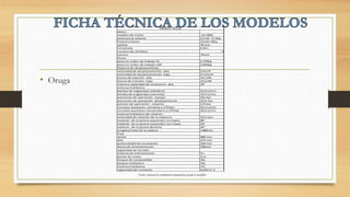 • Oruga
Motor
modelo de motor cat 3003
potencia al volante 13 kW 17,4hp
Potencia bruta 14 kW 19hp
calibre 78 mm
Cilindrada 0,95 L
numero de cilindros 3
carrera 76mm
Pesos
peso en orden de trabajo-XL 2,745kg
peso en orden de trabajo-LGP 2,850kg
Sistema de desplazamiento
velocidad de desplazamiento- alta 5 km/h
velocidad de desplazamiento- baja 2,5 km/h
fuerza de tracción- alta 14,3 KN
fuerza de tracción- baja 23,6 KN
maxima capacidad de nivelacion- alta 30°
sistema hidráulico
bomba de engranajes (tándem) 32,9 L/min
bomba de engranajes (sencilla) 19,5 L/min
presiones de operación- equipo 221 bar
presiones de operación- desplazmiento 2221 bar
presión de operación - rotación 174 bar
circuitos auxiliares- primario a 174 bar 52,4 L/min
circuitos auxiliares-secuendario a 174 bar 19,5 L/min
sistema hidráulico de rotación
velocidad de rotación de la máquina 10,6 rpm
rotación de la pluma izquierda ( sin tope) 90°
rotación de la pluma izquierda ( con tope) 54°
rotación de la pluma derecha 50°
Longitud total de la cadena 1486mm
hoja
ancho 980 mm
alto 225 mm
profundidad de excavación 230 mm
altura de levantamiento 180mm
capacidad de llenado
sistema de enfriamiento 4 L
aceite de motor 4,1L
tanque de combustible 22L
tanque hidráulico 24L
sistema hidráulico 37L
capacidad del cucharón 0,054 mˆ3
Modelo 301,6C
Fuente: manual de rendimiento maquinaria pesada Caterpillar
 