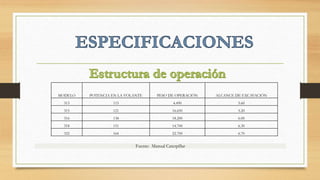 MODELO POTENCIA EN LA VOLANTE PESO DE OPERACIÓN ALCANCE DE EXCAVACIÓN
313 115 4.490 5.60
315 121 16.650 5.20
316 138 18.200 6.00
318 151 14.700 6.30
322 164 22.700 6.70
Fuente: Manual Caterpillar
 