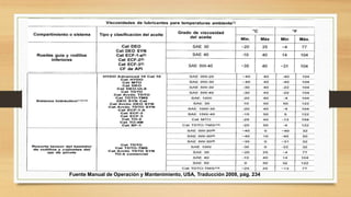 Fuente Manual de Operación y Mantenimiento, USA, Traducción 2008, pág. 234
 