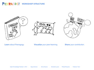 WORKSHOP STRUCTURE




Learn about Peeragogy.                           Visualize your peer-learning.                         Share your contribution.




      Open Knowledge Festival - 2012   .   Gigi Johnson   .   Anna Keune   .   Amanda Lyons   .   Paola Ricaurte   .   Fabrizio Terzi
 