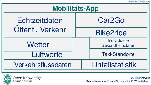 Quelle: Eigendarstellung

Mobilitäts-App

Echtzeitdaten
Öffentl. Verkehr

Wetter
Luftwerte
Verkehrsflussdaten

Car2Go

Bik...