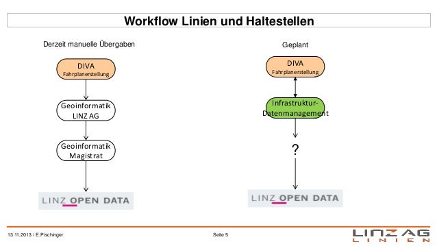 Workflow Linien und Haltestellen
Derzeit manuelle Übergaben

Geplant

DIVA

DIVA
Fahrplanerstellung

Fahrplanerstellung

G...
