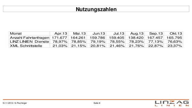 Nutzungszahlen

Monat
Apr.13
Mai.13
Anzahl Fahrtanfragen 171.677 164.261
LINZ LINIEN Dienste 78,97% 78,85%
XML Schnittstel...
