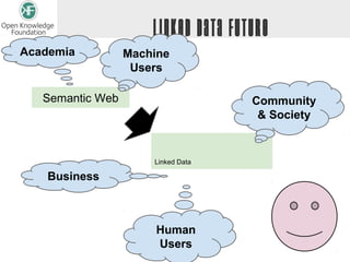 Linked Data Future
Academia          Machine
                   Users

   Semantic Web                      Community
                                      & Society


                      Linked Data

    Business



                       Human
                       Users
 