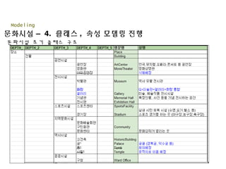 문화시설 – 4. 클래스 , 속성 모델링 진행
Modeling
문화시설 초기 클래스 구조
 