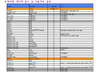 17
data.seoul.go.kr
필드명 필드설명 사용여부 비고
id 아이디 변경됨(x->o)
category 종목명 O 종목(열거형), 지정번호로 구분
category_eng 종목명_영문 O name{@en}
name 이름 X 한자 포함된 전체 이름
eng_name 이름(영어) O name{@en}
kor_name 이름(한글) O name{@ko}
ch_name 이름(한자) O name{@zh}
class 분류 X
class1 분류 O
class2 분류 O
class3 분류 O
class4 분류 O
concept 문화재청(SKOS) 분류명 O 문화재분류 매핑을 위해 추가한 필드
quantity 수량 O
designate 지정일 O 문화재 지정일
address 소재지 O address에서 주소 부분만 추출
address_cls1 시도 O
address_cls2 시군구 O
address_cls3 읍면동 O
address_cls1_eng 시도(영문) O
address_cls2_eng 시군구(영문) O
address_cls3_eng 읍면동(영문) O
address_cls4_eng X 데이터 없음
age 시대 O 열거형
owner 소유자 O
owner_eng 소유자(영문) O name{@en}
manager 관리자 O
manager_eng 관리자(영문) O name{@en}
detail 관리기관 연락처 ?
Contents 설명 O
image_url 이미지URL O 링크가 ';' 구분으로 복수개로 되어 있음. 확장자: JPG
qrcode_url QR이미지 O
movie_url 동영상URL O 링크가 ';' 구분으로 복수개로 되어 있음, 확장자: WMV
street-code X 데이터 없음
building-num X 데이터 없음
문화재청 데이터 필드 및 사용여부 결정
 