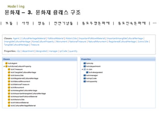 문화재 – 3. 문화재 클래스 구조
Modeling
| 보물 | 사적 | 명승 | 천연기념물 | 중요무형문화재 | 중요민속문화재 | …
 