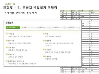 문화재 – 4. 문화재 분류체계 모델링
Modeling
class1 class2 class3 class4
유적건조물 정치국방 성 성곽시설
유적건조물 종교신앙 불교 탑
기록유산 서각류 금석각류 비
유적건조물 종교신앙 불교 탑
유적건조물 종교신앙 불교 석등
유적건조물 종교신앙 불교 탑
기록유산 서각류 금석각류 비
기록유산 서각류 금석각류 비
유적건조물 종교신앙 불교 탑
유적건조물 종교신앙 불교 탑
유적건조물 종교신앙 불교 탑
유적건조물 종교신앙 불교 석등
유적건조물 종교신앙 불교 불전
유적건조물 종교신앙 불교 불전
유적건조물 종교신앙 불교 불전
유적건조물 종교신앙 불교 탑
유적건조물 종교신앙 불교 석등
유적건조물 종교신앙 불교 불전
유적건조물 종교신앙 불교 불전
유적건조물 종교신앙 불교 탑
유적건조물 종교신앙 불교 탑
유적건조물 교통통신 교통 교량
유적건조물 교통통신 교통 교량
유적건조물 종교신앙 불교 불전
기록유산 서각류 금석각류 비
유물 불교조각 금속조 불상
유물 불교조각 금속조 불상
유물 불교조각 금속조 불상
유물 불교공예 의식법구 의식법구
유적건조물 종교신앙 불교 탑
유물 과학기술 천문지리기구 천문
기록유산 서각류 목판각류 판목류
기록유산 서각류 금석각류 비
문화재청 웹사이트 분류체계
 