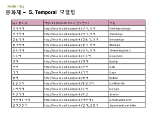 문화재 – 5. Temporal 모델링
Modeling
age 필드값 매핑U RI(PeriodO fTim e 인스턴스) 이름
선사시대 http://ko.w ikipedia.org/w iki/선사_시대 PrehistoryicA ge
석기시대 http://ko.w ikipedia.org/w iki/석기_시대 StoneA ge
청동시대 http://ko.w ikipedia.org/w iki/청동기_시대 BronzeA ge
철기시대 http://ko.w ikipedia.org/w iki/철기_시대 IronA ge
삼국시대 http://ko.w ikipedia.org/w iki/삼국_시대 ThreeKingdom s
고구려 http://ko.w ikipedia.org/w iki/고구려 G oguryeo
백제 http://ko.w ikipedia.org/w iki/백제 Baekje
신라 http://ko.w ikipedia.org/w iki/신라 Silla
가야 http://ko.w ikipedia.org/w iki/가야 G aya
발해 http://ko.w ikipedia.org/w iki/발해 Balhae
통일신라 http://ko.w ikipedia.org/w iki/통일신라 U nifiedSilla
고려시대 http://ko.w ikipedia.org/w iki/고려 G oryeo
조선시대 http://ko.w ikipedia.org/w iki/조선 Joseon
대한제국시대 http://ko.w ikipedia.org/w iki/대한제국 G reatH anEm pire
일제강점기 http://ko.w ikipedia.org/w iki/일제_강점기 JapaneseIm perialism
 