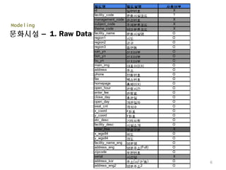 문화시설 – 1. Raw Data
Modeling
6
필드명 필드설명 사용여부
id 일련번호 X
facility_code 문화시설코드 ?
management_code 관리번호 X
subject_code 주제분류코드 X
theme_code 테마분류코드 X
facility_name 문화시설명 O
region1 시도 O
region2 군구 O
region3 읍면동 O
san_yn 산지여부 O
bon_yn 산지여부 O
bu_yn 산지여부 O
main_img 대표이미지 O
address 주소 O
phone 전화번호 O
fax 팩스번호 O
homepage 홈페이지 O
open_hour 관람시간 O
enter_fee 관람료 O
close_day 휴관일 O
open_day 개관일자 O
seat_cnt 객석수 O
x_coord x좌표 O
y_coord y좌표 O
etc_desc 기타사항 O
facility_desc 시설소개 O
enter_free 무료구분 X
x_wgs84 위도 O
y_wgs84 경도 O
facility_name_eng 영문명 O
address_eng 영문주소(Full) O
zipcode 우편번호 O
serial 시리얼 X
address_kor 주소(시/구/동) O
address_eng2 영문주소2 O
 