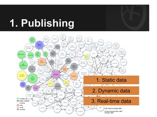 1. Publishing
1. Static data
2. Dynamic data
3. Real-time data