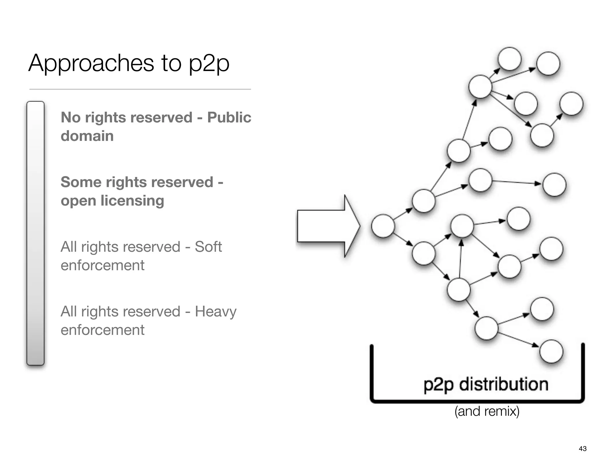 Approaches to p2p

 • No rights reserved - Public
   domain


 • Some rights reserved -
   open licensing


 • All rights reserved - Soft
   enforcement


 • All rights reserved - Heavy
   enforcement




                                 (and remix)

                                               43
 