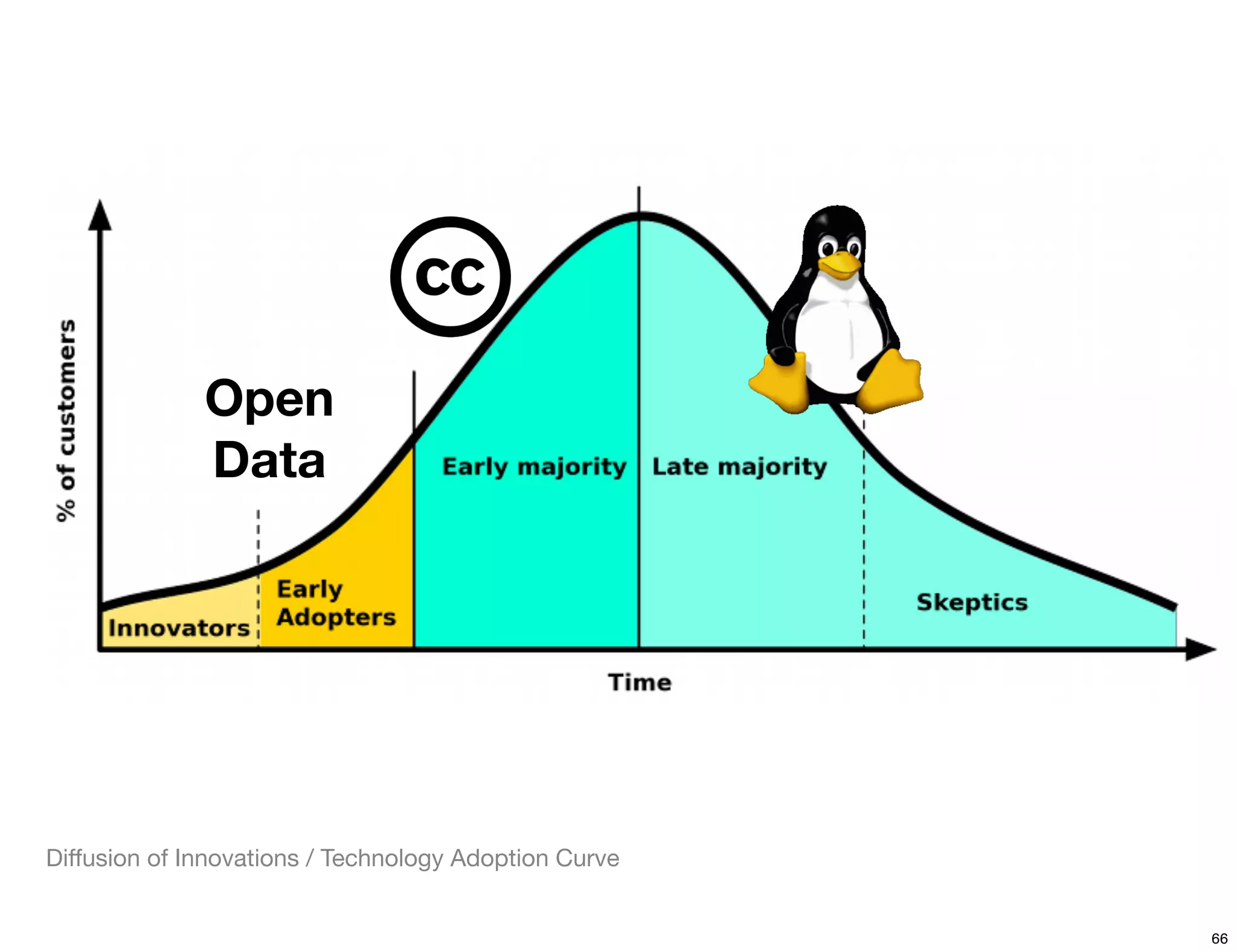 Open
              Data




Diffusion of Innovations / Technology Adoption Curve


                                                       66
 