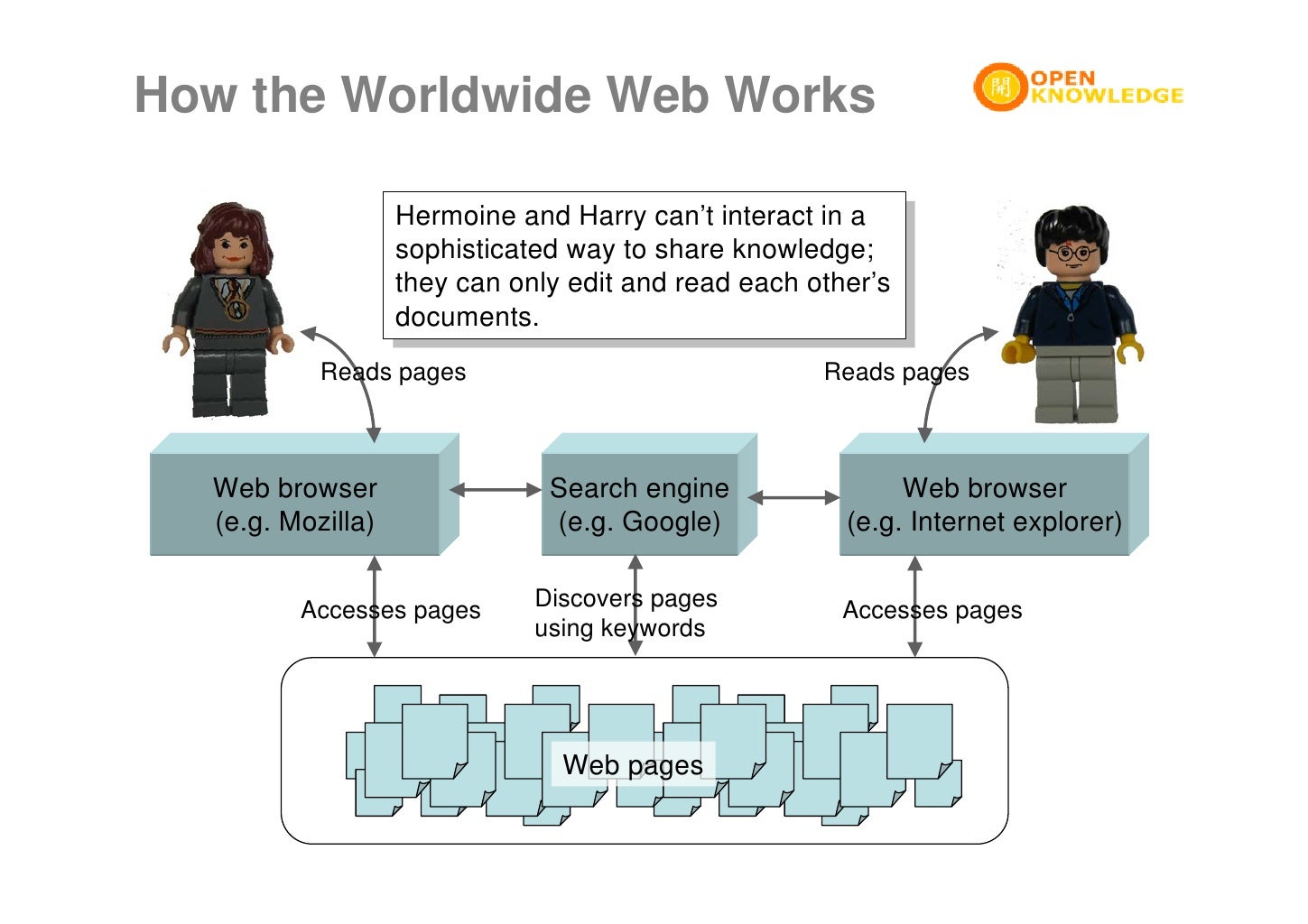 world wide web assignment