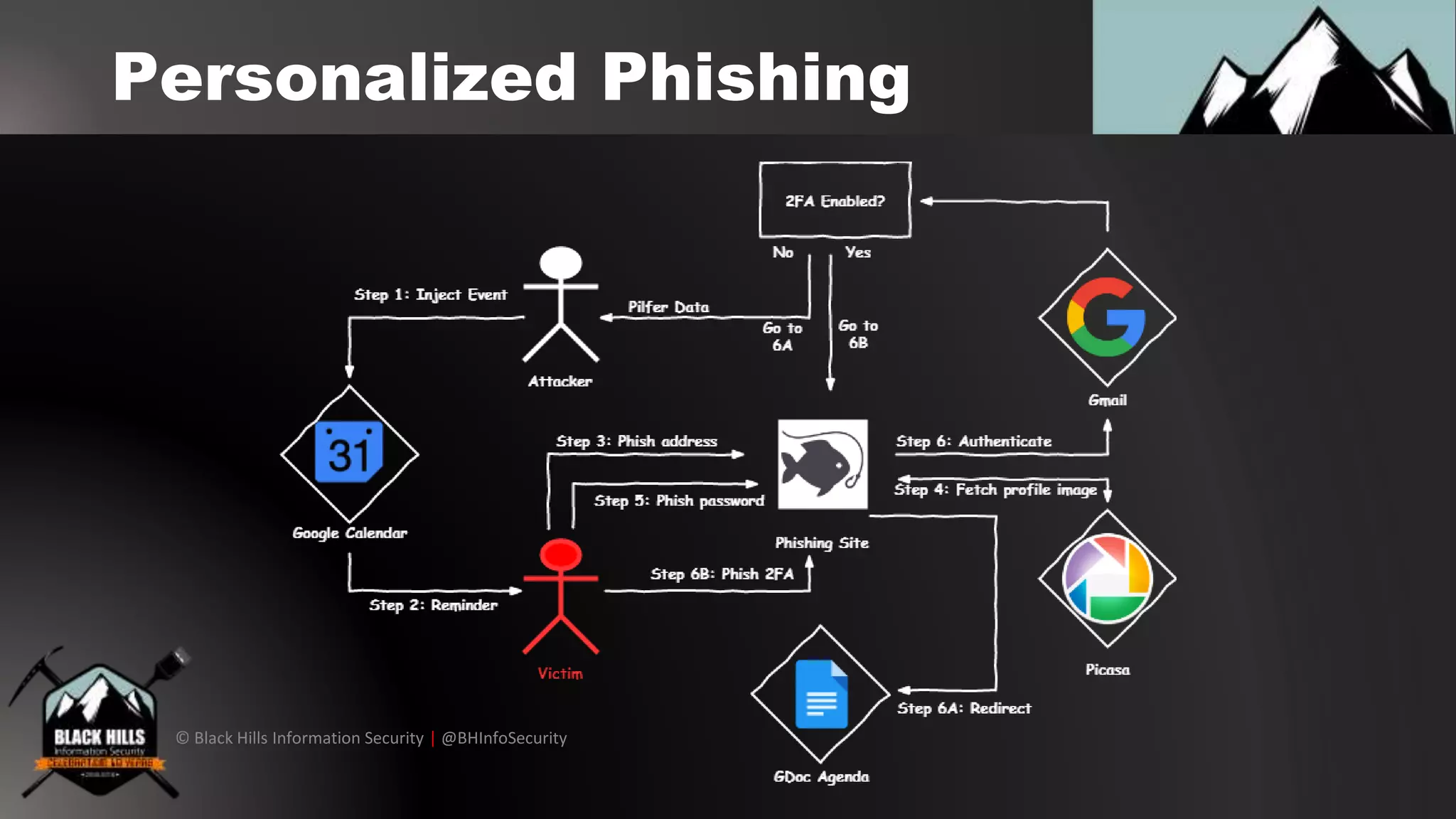 © Black Hills Information Security | @BHInfoSecurity
Personalized Phishing
 