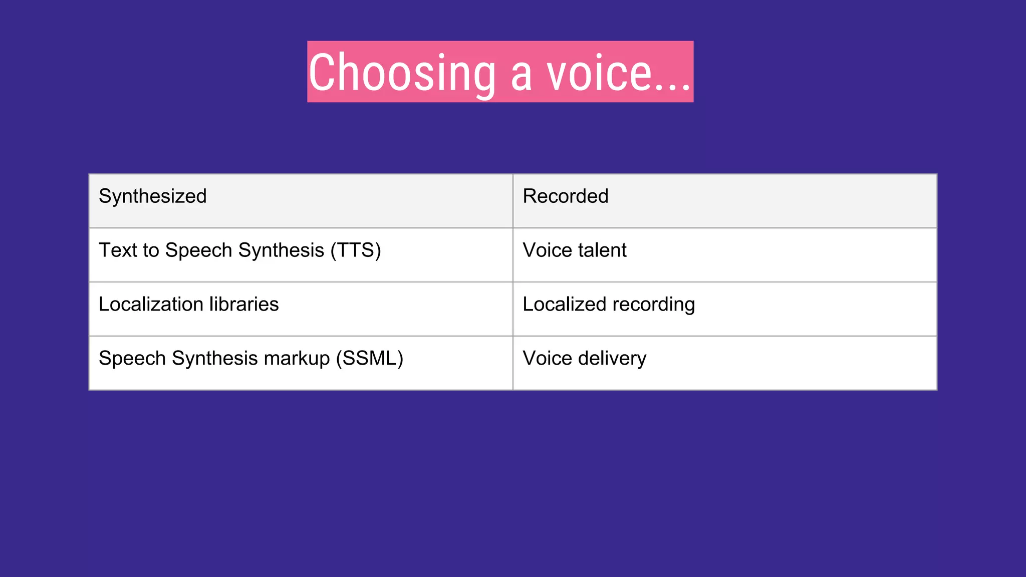 Choosing a voice...
Synthesized Recorded
Text to Speech Synthesis (TTS) Voice talent
Localization libraries Localized recording
Speech Synthesis markup (SSML) Voice delivery
 