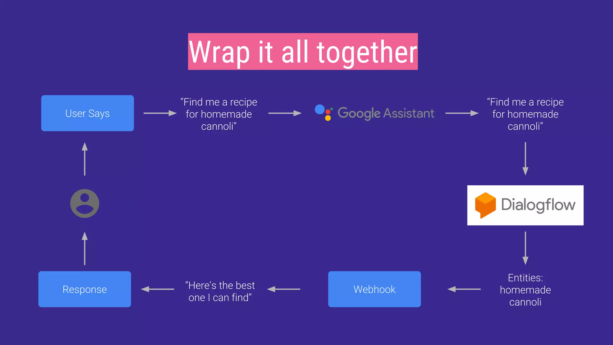 Wrap it all together
 