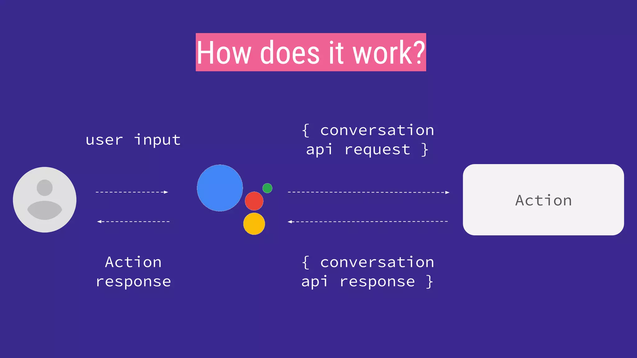 How does it work?
Action
{ conversation
api request }
{ conversation
api response }
user input
Action
response
 